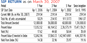 Reliance Growth Fund Chart