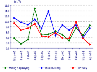 Manufacturing, Mining and electricity contribution in Indian IIP