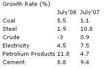 India Core Sector Growth