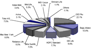 Private Sector Life Insurance companies Market Share