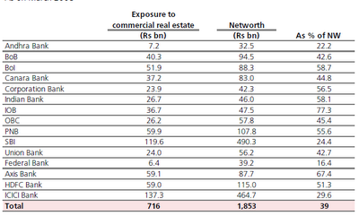 Indian banks Exposure to the Troubled Real Estate Bubble