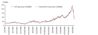 Crude Oil Prices Between 1995 to 2008