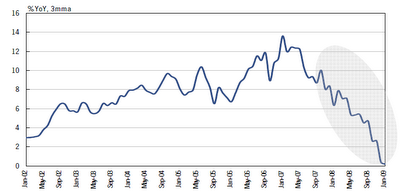 Historical Indian Industrial Production Growth Rate