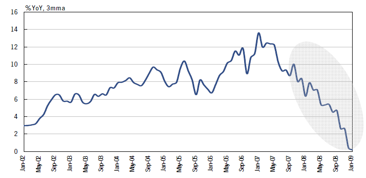 Industrial Production Chart