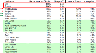 ... share of the rest of life insurance companies operating in India