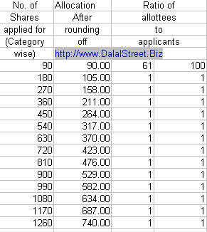 Euro Multivision Basis of Allotment