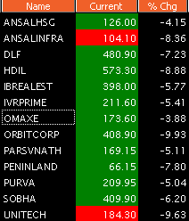 Indian Real Estate Stocks