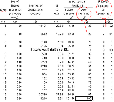 Mahindra Holidays IPO Basis of Allotment