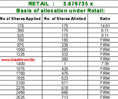 NHPC IPO basis of allotment chart