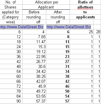 OIL India Basis of Allotment