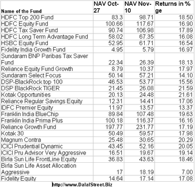 Performance of Various Mutual Funds in the latest Relief Rally