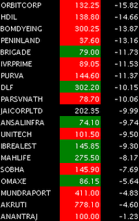 Indian Real Estate Stocks Quotes - New Low