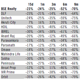 Year To Date Performance of BSE Realty Stocks Index