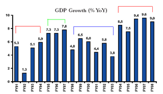 GDP Growth of India under various Governments