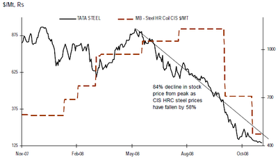 12 month chart of global steel prices