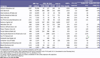 Stocks that Will Potentially Double in prices by 2011