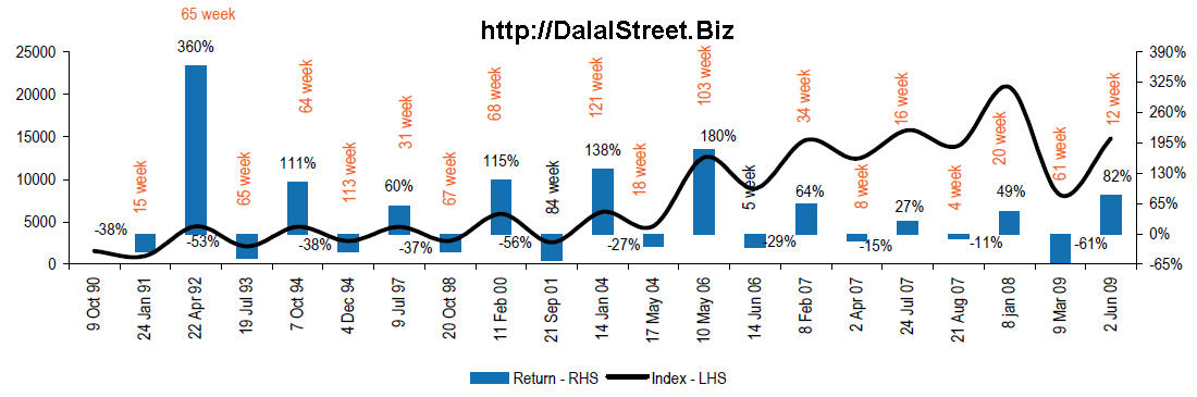 http://www.dalalstreet.biz/uploaded_images/20-year-bull-bear-market-graph-704921.PNG