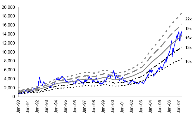 Sensex Pe Chart