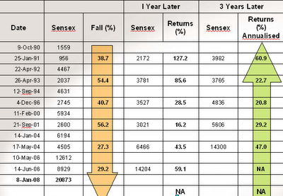 Historical Returns in Indian Stocks after a Bear market