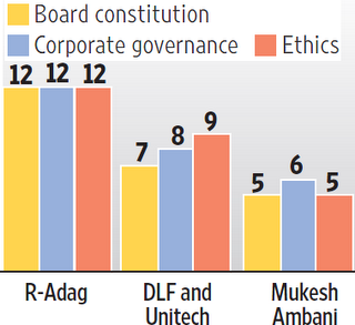 Corporate Governance India