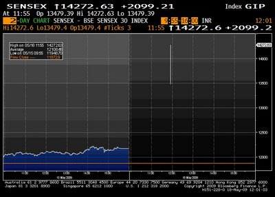 Sensex Chart - Golden Monday