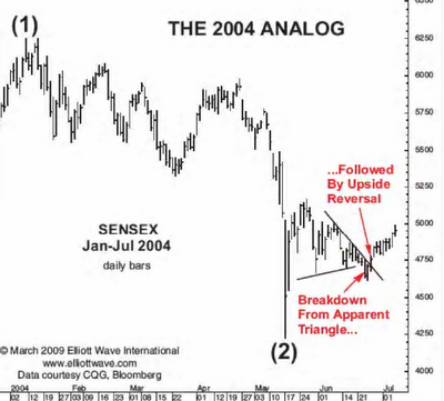 Sensex 2004 Analog Elliott Wave Chart