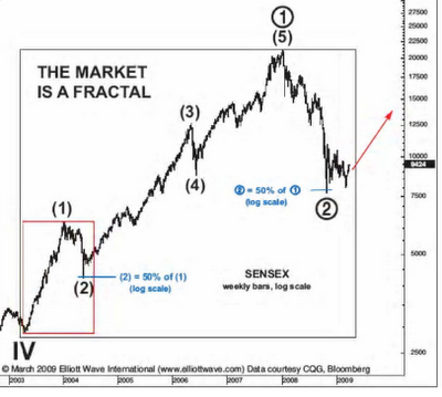 BSE Sensex Breakout by Elliott Wave in Latest Rally - Pattern Similar to 2004