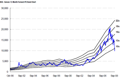 Latest, Historical BSE Sensex Foward P/E Chart from 1990 to 2008