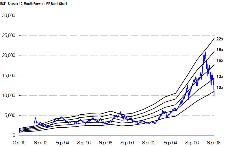 Sensex Pe Chart