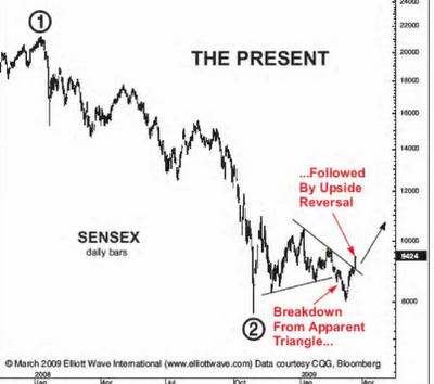 Sensex 2009 Breakout on Elliott Wave