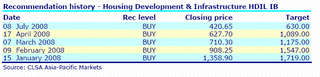 CLSA Recommendation on HDIL