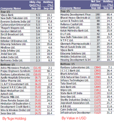 FII Top 15 in Indian Stocks