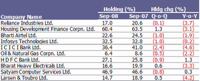 FII Holding Pattern in Indian Large Cap Stocks