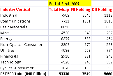 FII Holding in Indian Equity