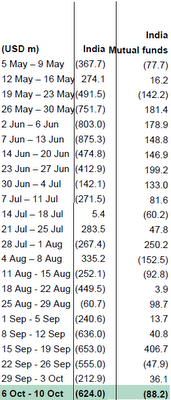 FIi and Indian Domseic Funds Investment in Indian Equities between May-08 and Oct-08