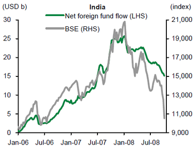 FII Investment Versus BSE Sensex Movement between Jan-06 and July-08