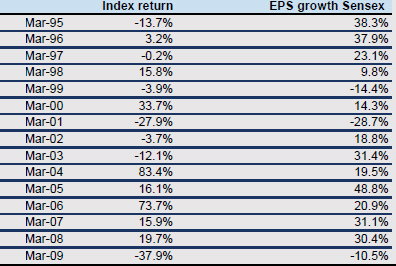 Historical Sensex EPS Growth and Returns