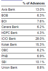 Home Loan Exposure as Percentage of Net Advances by Indian Banks