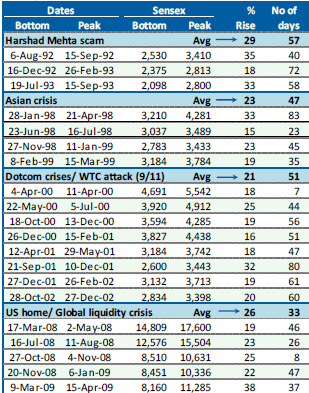 Historical bear Market Rallies in India - Exclusive Data Chart