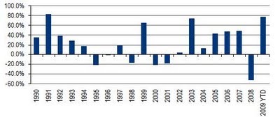 Year wise returns in Indian Equities between 1991 and 2009