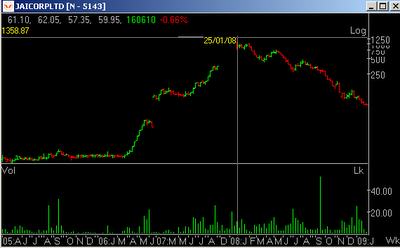 Jai Corp Historical Prices