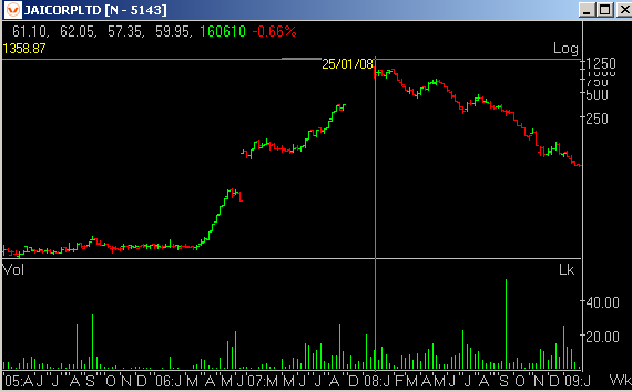 Jai Corp Share Price Chart