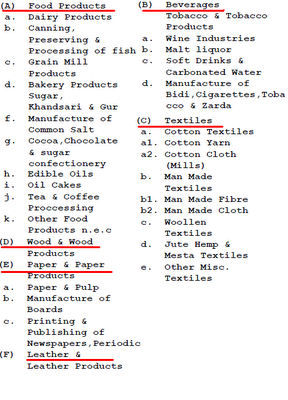 Manufactured Products in Indian Inflation Index