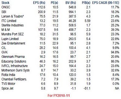 top picks by merrill for india 2010