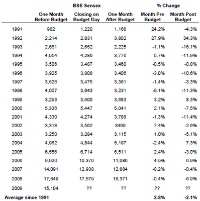 Historical Pre - Post Budget Performance of Indian markets