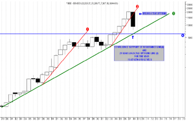 Historical technical Analysis of BSE Sensex for 30 years