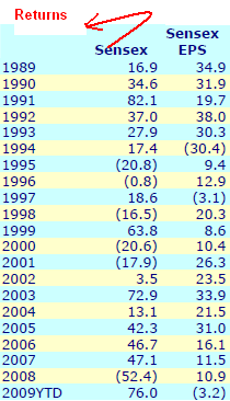 Two decade historical returns of bse sensex and growth of its EPS