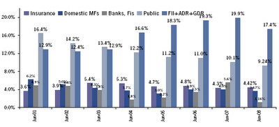 Shareholding Pattern in India's BSE 500 Companies between 2001 and 2008